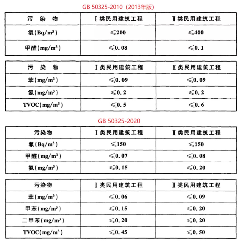 GB50325新舊標(biāo)準(zhǔn)數(shù)值詳細(xì)對(duì)比 GB50325新舊標(biāo)準(zhǔn)數(shù)值詳細(xì)對(duì)比